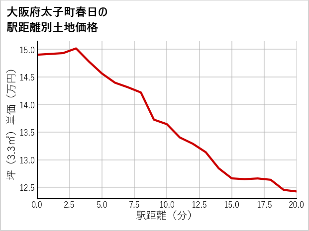 大阪府太子町春日の徒歩距離別の土地坪単価