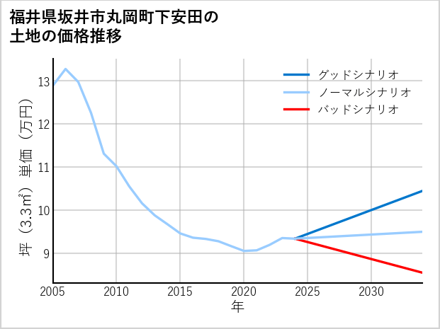 福井県坂井市丸岡町下安田の土地価格推移