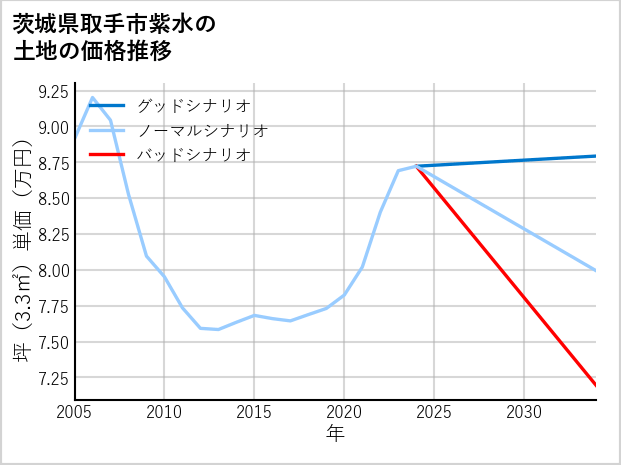 茨城県取手市紫水の土地価格推移