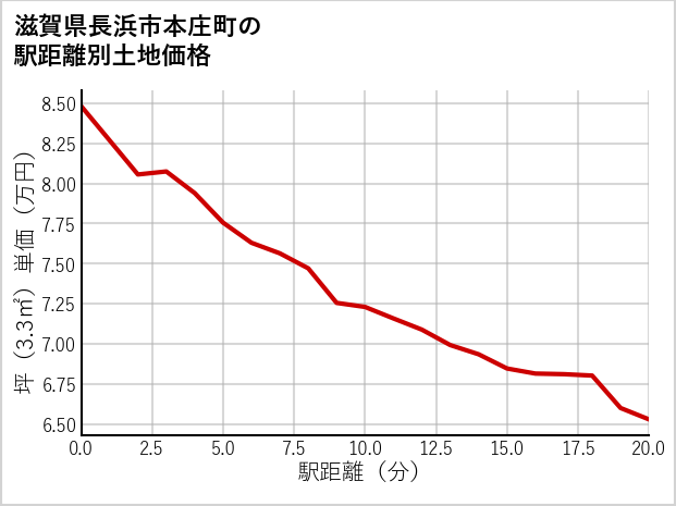 滋賀県長浜市本庄町の徒歩距離別の土地坪単価