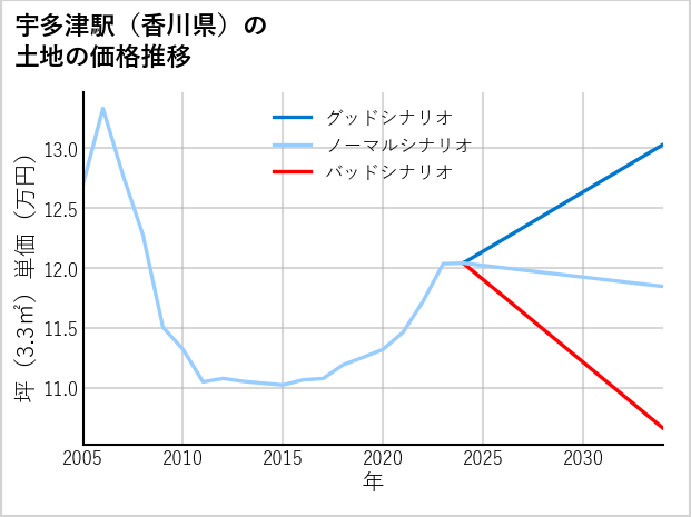 宇多津駅（香川県）の土地価格推移