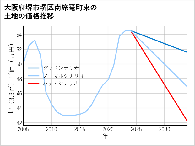大阪府堺市堺区南旅篭町東の土地価格推移