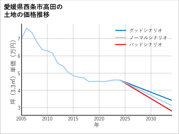 愛媛県西条市高田の土地価格推移