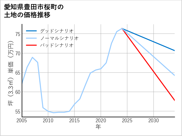 愛知県豊田市桜町の土地価格推移