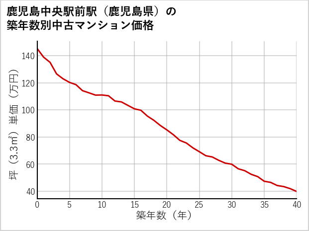 鹿児島中央駅前駅（鹿児島県）の築年数別の中古マンション坪単価