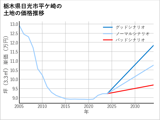栃木県日光市平ケ崎の土地価格推移