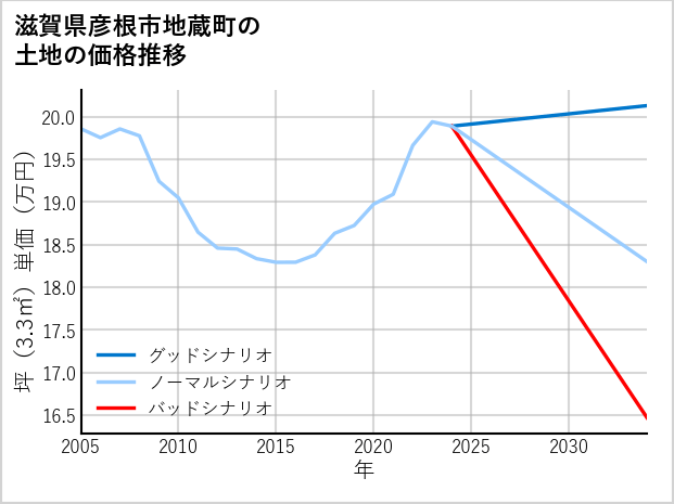 滋賀県彦根市地蔵町の土地価格推移