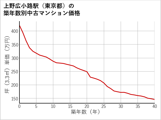 上野広小路駅（東京都）の築年数別の中古マンション坪単価