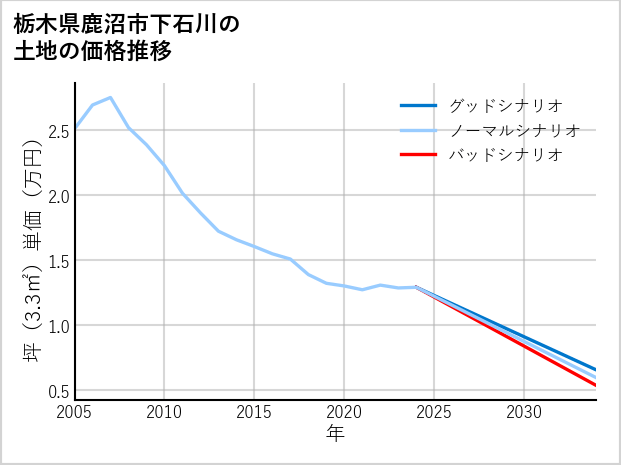 栃木県鹿沼市下石川の土地価格推移