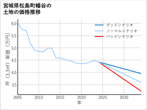 宮城県松島町幡谷の土地価格推移