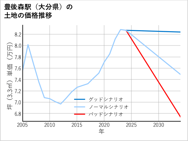 豊後森駅（大分県）の土地価格推移