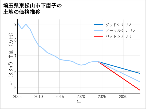 埼玉県東松山市下唐子の土地価格推移