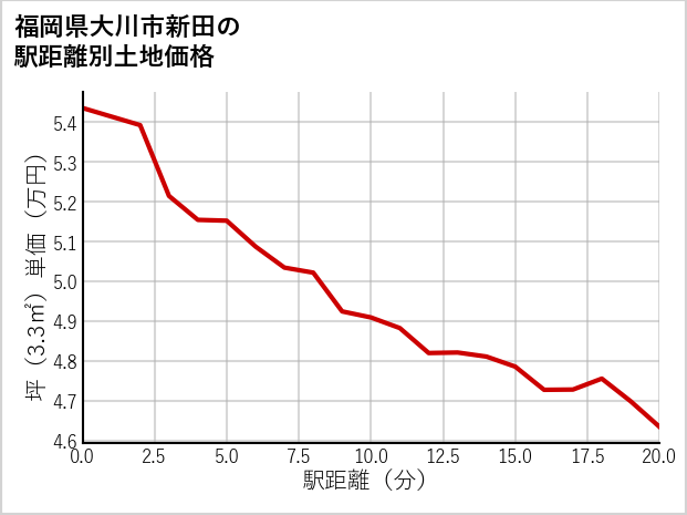 福岡県大川市新田の徒歩距離別の土地坪単価
