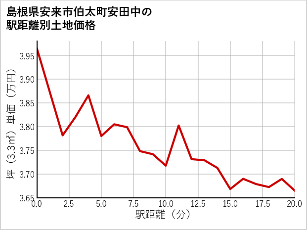 島根県安来市伯太町安田中の徒歩距離別の土地坪単価