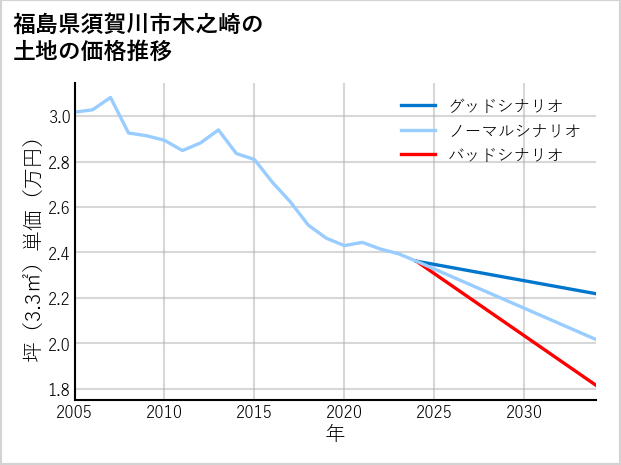 福島県須賀川市木之崎の土地価格推移