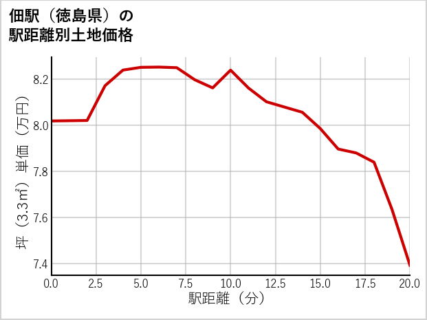佃駅（徳島県）の徒歩距離別の土地坪単価