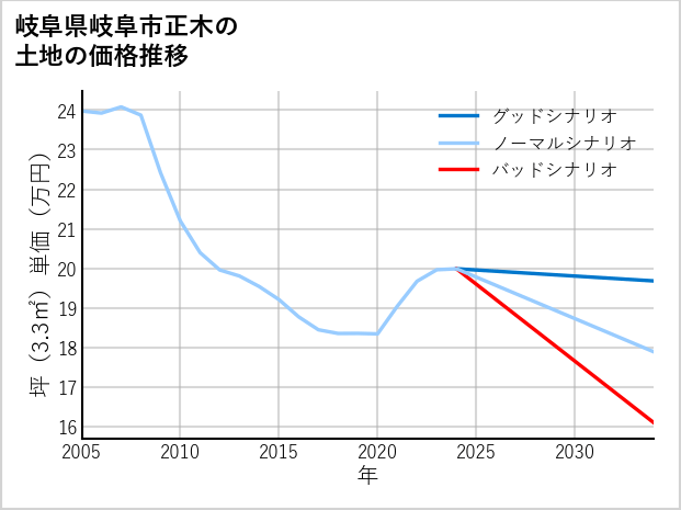 岐阜県岐阜市正木の土地価格推移