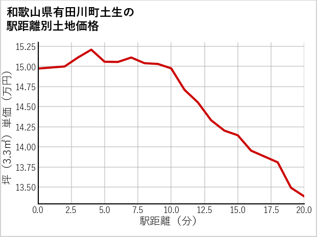 和歌山県有田川町土生の徒歩距離別の土地坪単価