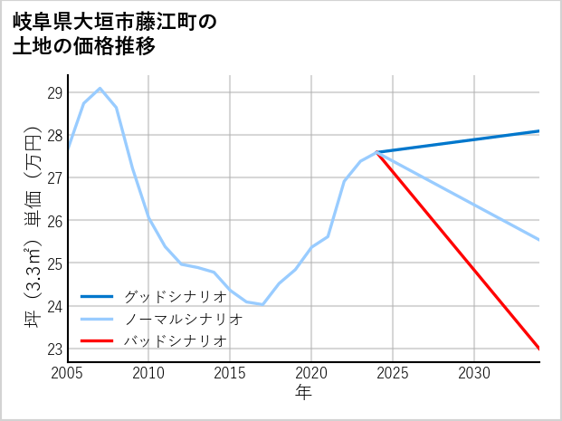 岐阜県大垣市藤江町の土地価格推移
