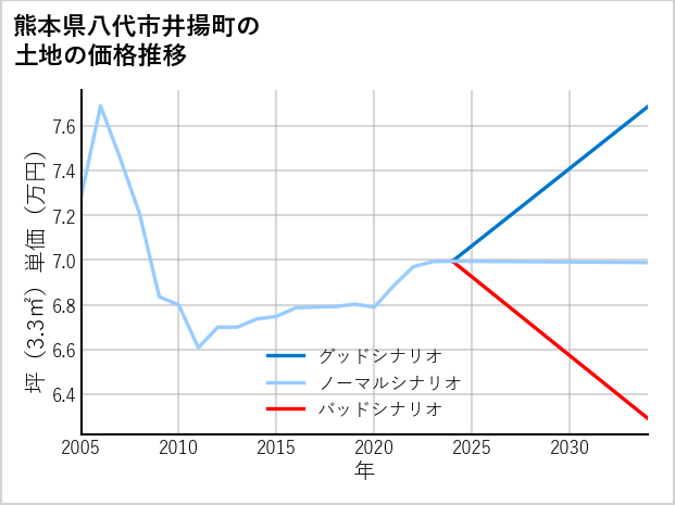 熊本県八代市井揚町の土地価格推移