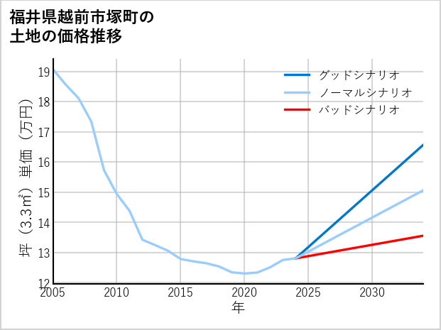 福井県越前市塚町の土地価格推移