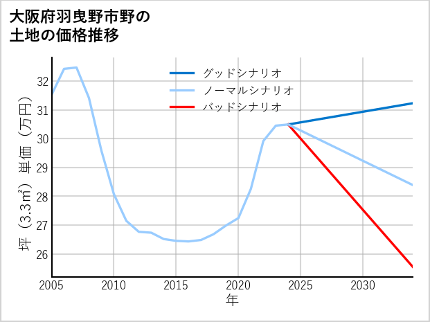 大阪府羽曳野市野の土地価格推移