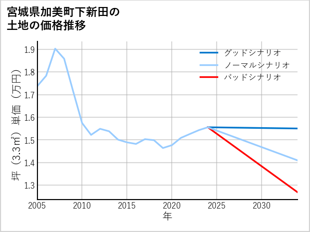 宮城県加美町下新田の土地価格推移