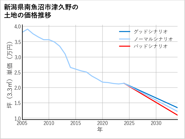 新潟県南魚沼市津久野の土地価格推移