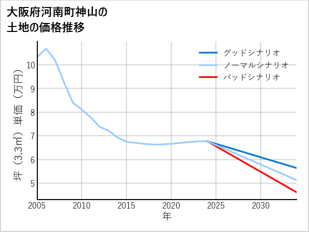 大阪府河南町神山の土地価格推移