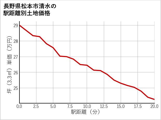 長野県松本市清水の徒歩距離別の土地坪単価