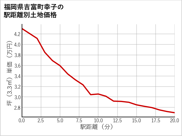 福岡県吉富町幸子の徒歩距離別の土地坪単価