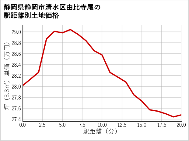 静岡県静岡市清水区由比寺尾の徒歩距離別の土地坪単価