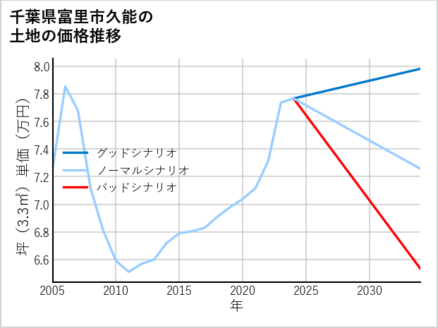 千葉県富里市久能の土地価格推移