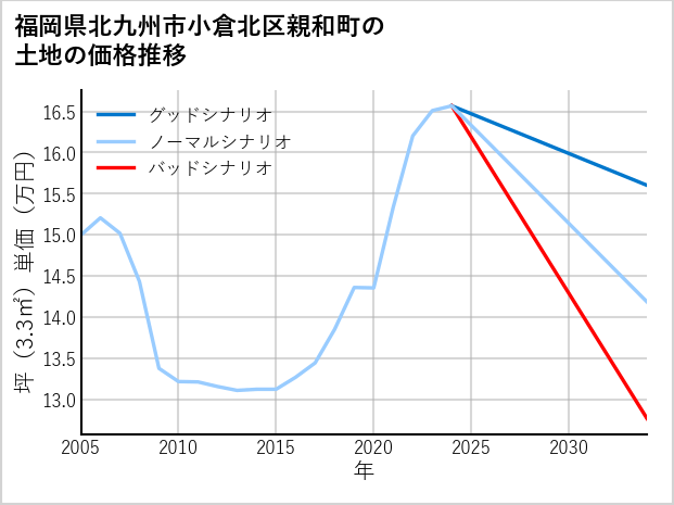 福岡県北九州市小倉北区親和町の土地価格推移