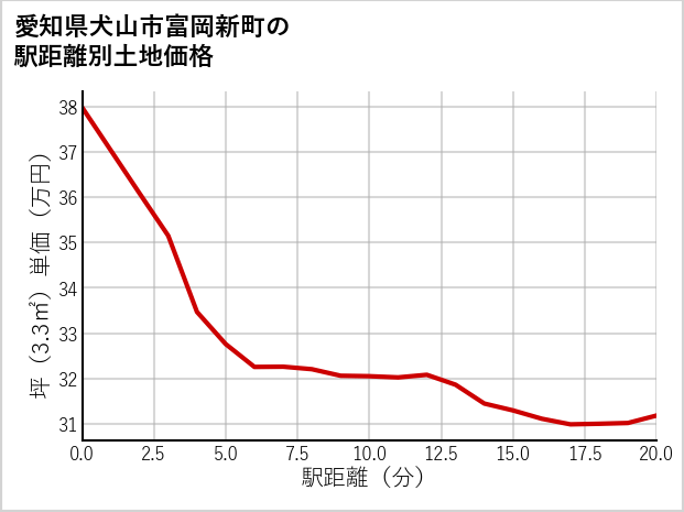 愛知県犬山市富岡新町の徒歩距離別の土地坪単価