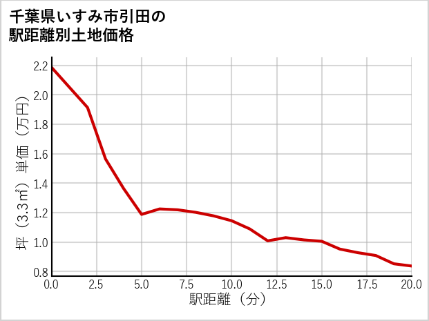 千葉県いすみ市引田の徒歩距離別の土地坪単価