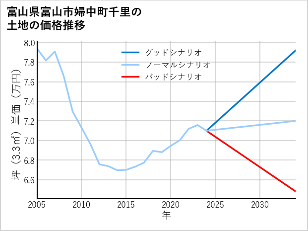 富山県富山市婦中町千里の土地価格推移