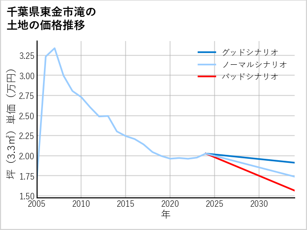 千葉県東金市滝の土地価格推移