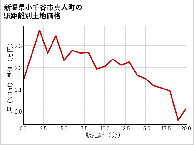 新潟県小千谷市真人町の徒歩距離別の土地坪単価