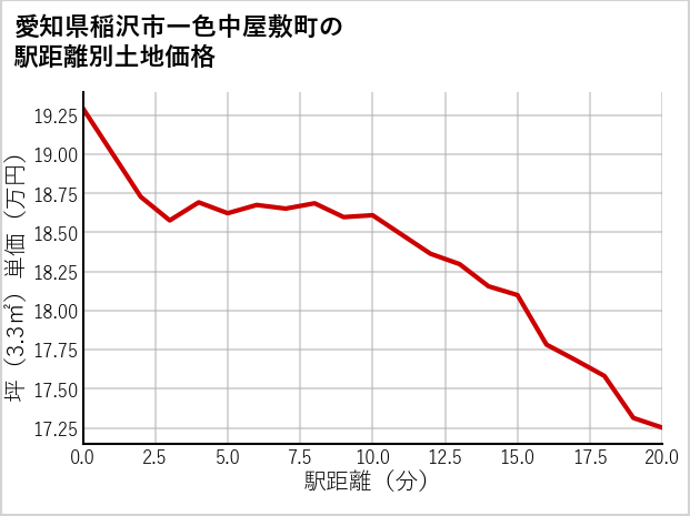 愛知県稲沢市一色中屋敷町の徒歩距離別の土地坪単価