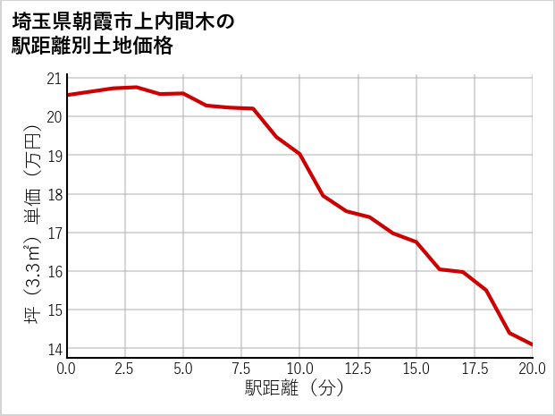 埼玉県朝霞市上内間木の徒歩距離別の土地坪単価