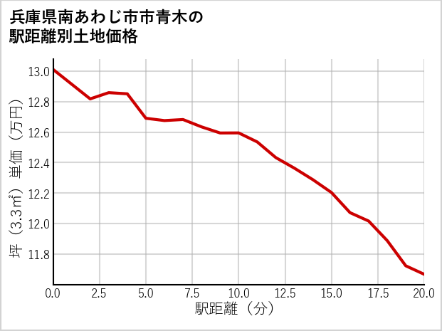 兵庫県南あわじ市市青木の徒歩距離別の土地坪単価