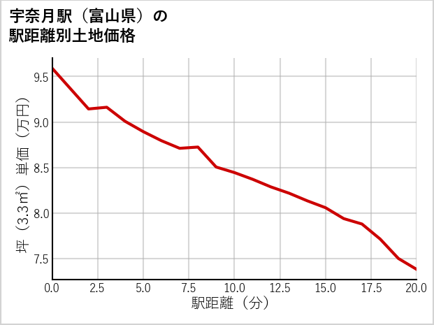 宇奈月駅（富山県）の徒歩距離別の土地坪単価