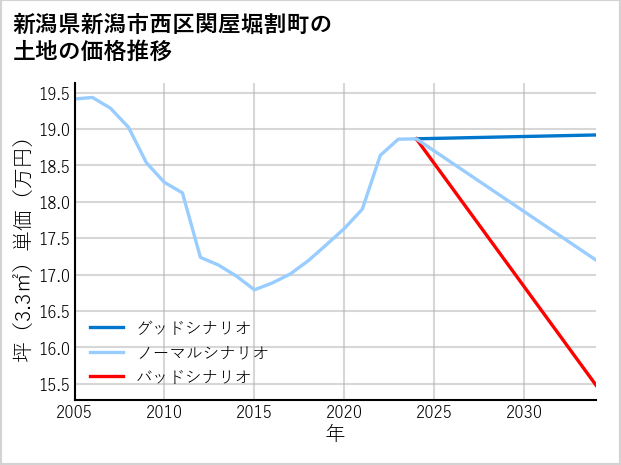 新潟県新潟市西区関屋堀割町の土地価格推移