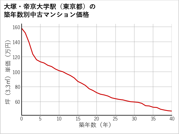 大塚・帝京大学駅（東京都）の築年数別の中古マンション坪単価
