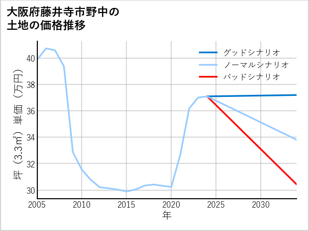 大阪府藤井寺市野中の土地価格推移