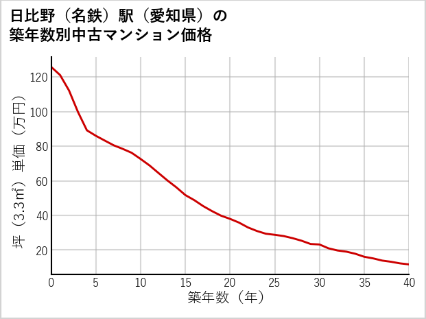 日比野〔名鉄〕駅（愛知県）の築年数別の中古マンション坪単価