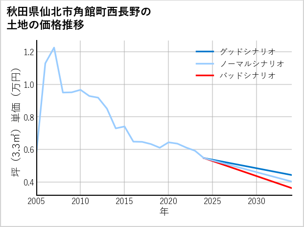 秋田県仙北市角館町西長野の土地価格推移