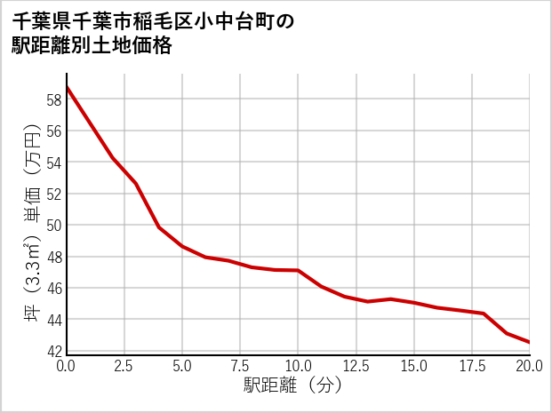 千葉県千葉市稲毛区小中台町の徒歩距離別の土地坪単価