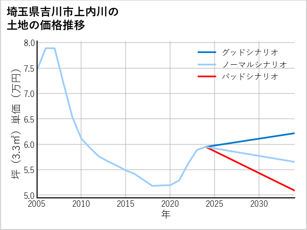 埼玉県吉川市上内川の土地価格推移